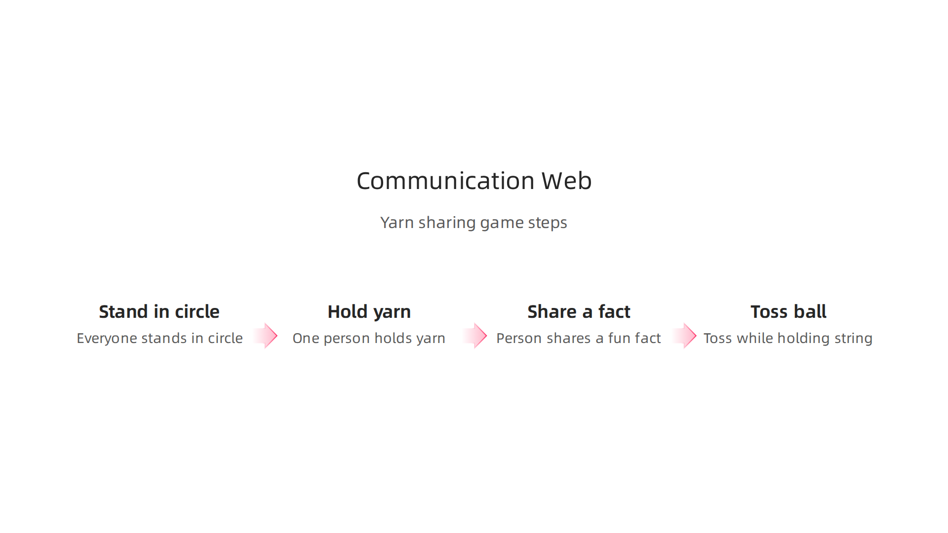 An infographic detailing the simple steps to play 'The Communication Web' game, involving yarn and sharing facts.