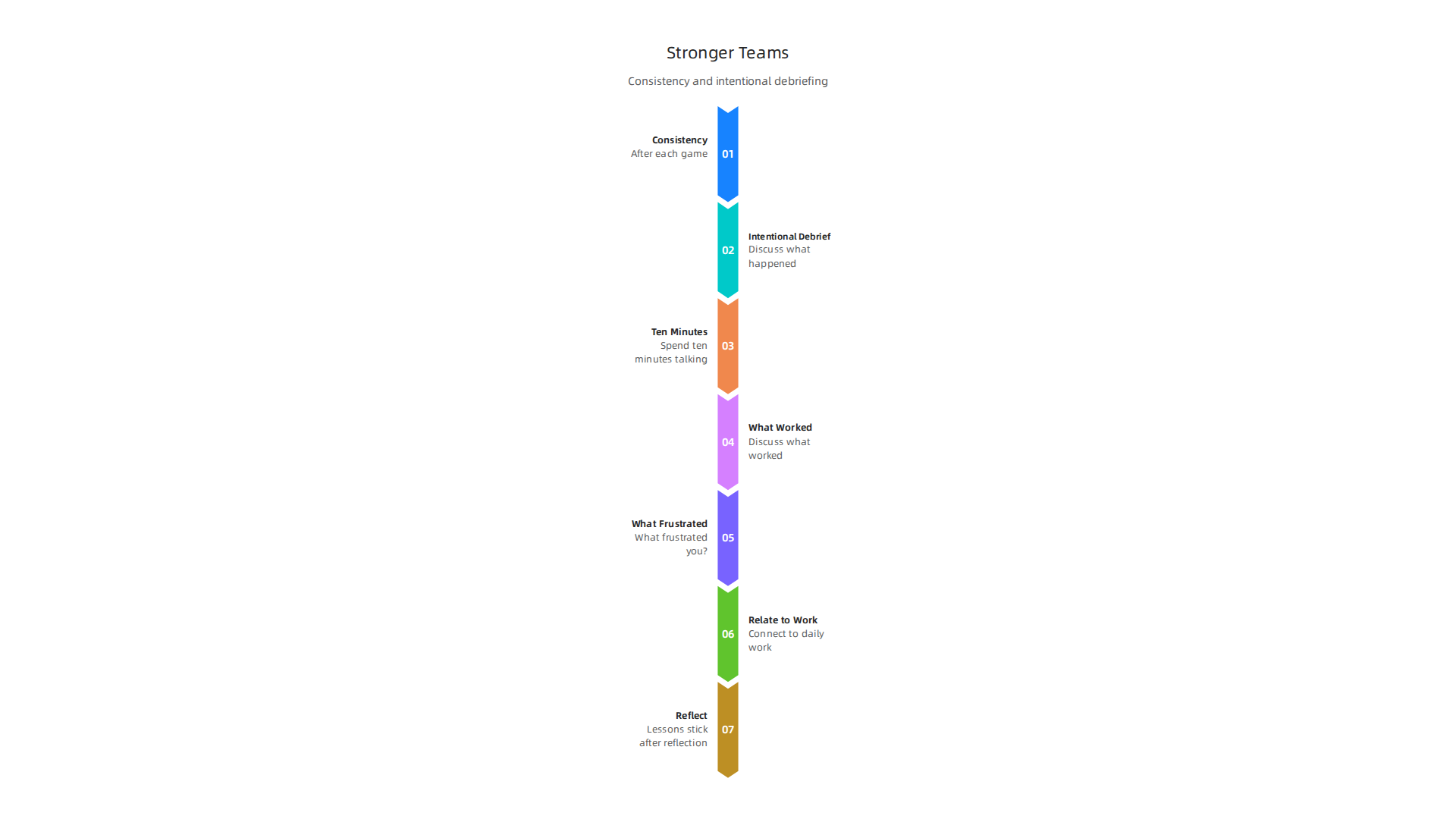 An infographic highlighting the importance of consistency and intentional debriefing for building stronger teams over time.