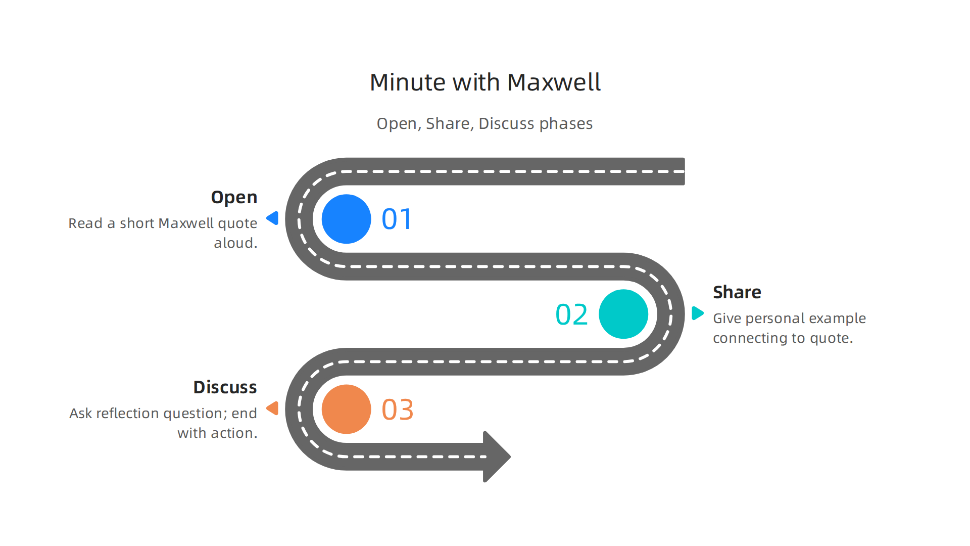 A concise infographic outlining the recommended 5-minute structure for a 'Minute with Maxwell' session, including Open, Share, and Discuss phases.
