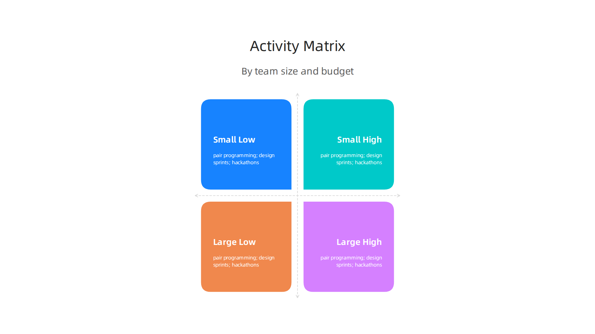 An infographic presenting a matrix that guides teams in selecting appropriate team-building activities based on team size and budget, featuring options like pair programming, design sprints, and hackathons.