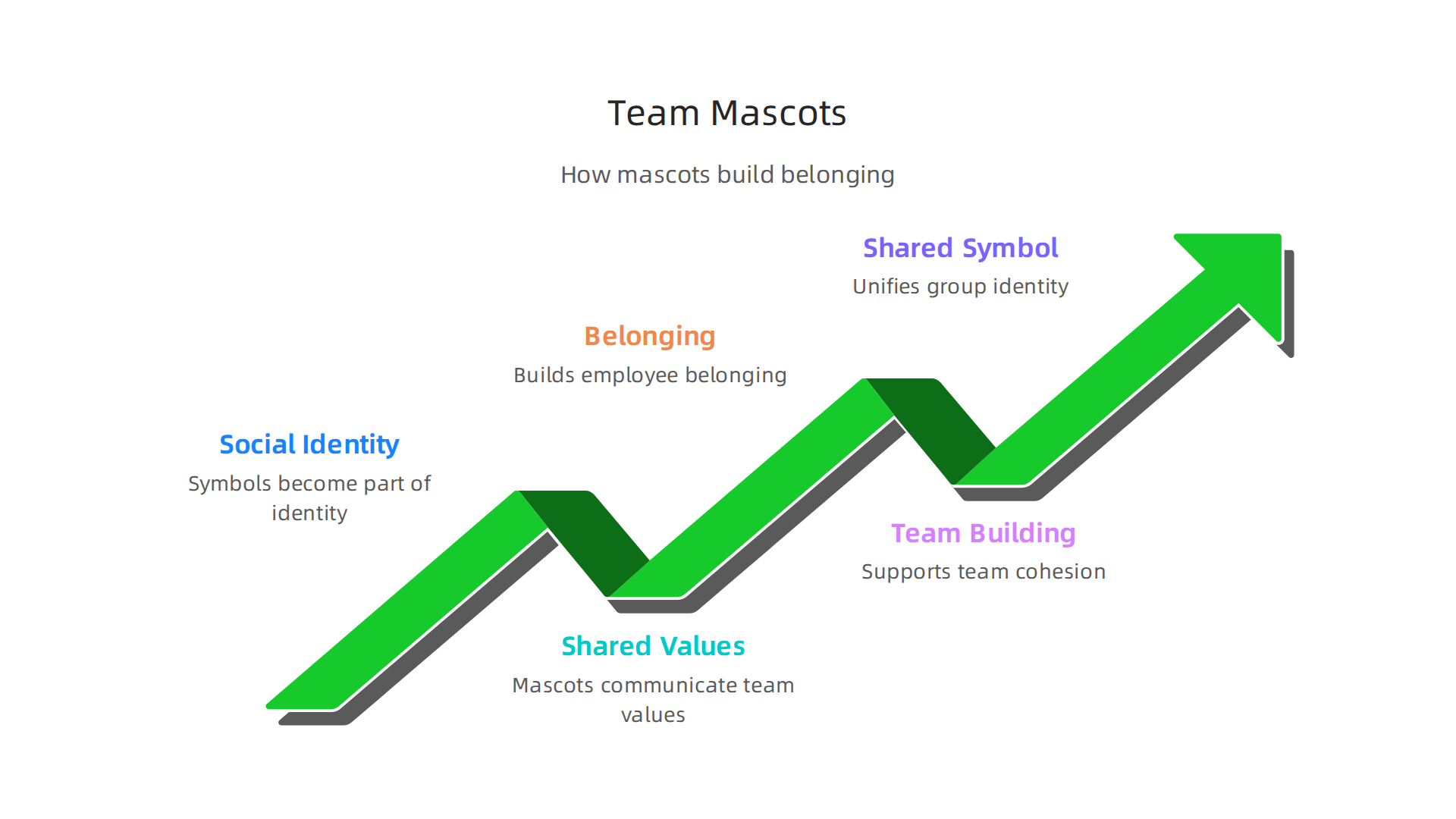 An infographic illustrating how team mascots leverage social identity theory, communicate shared values, and build a sense of belonging among employees.