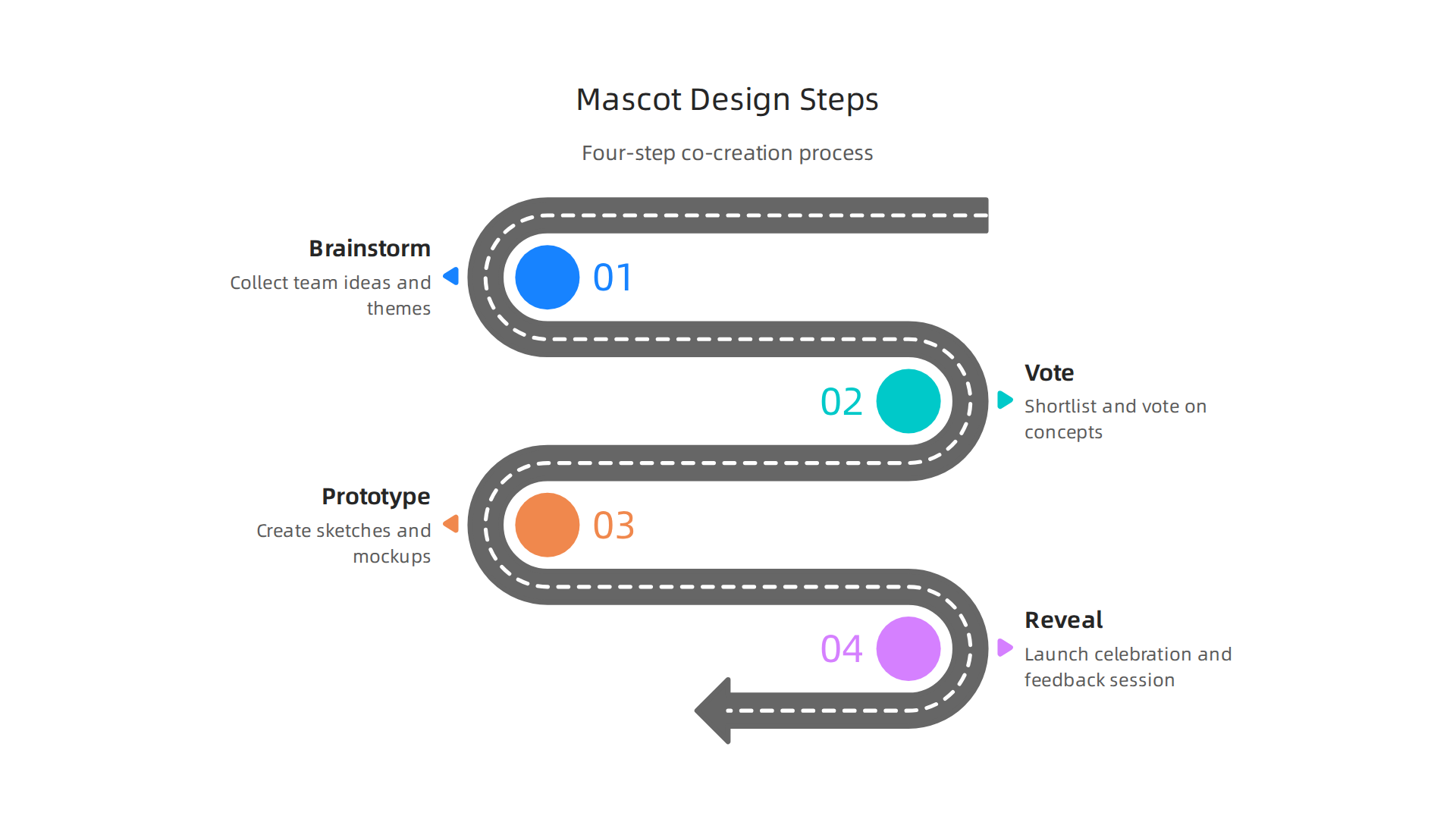 A four-step infographic detailing how to involve your team in the co-creation of your mascot, from initial brainstorming to the final reveal celebration.