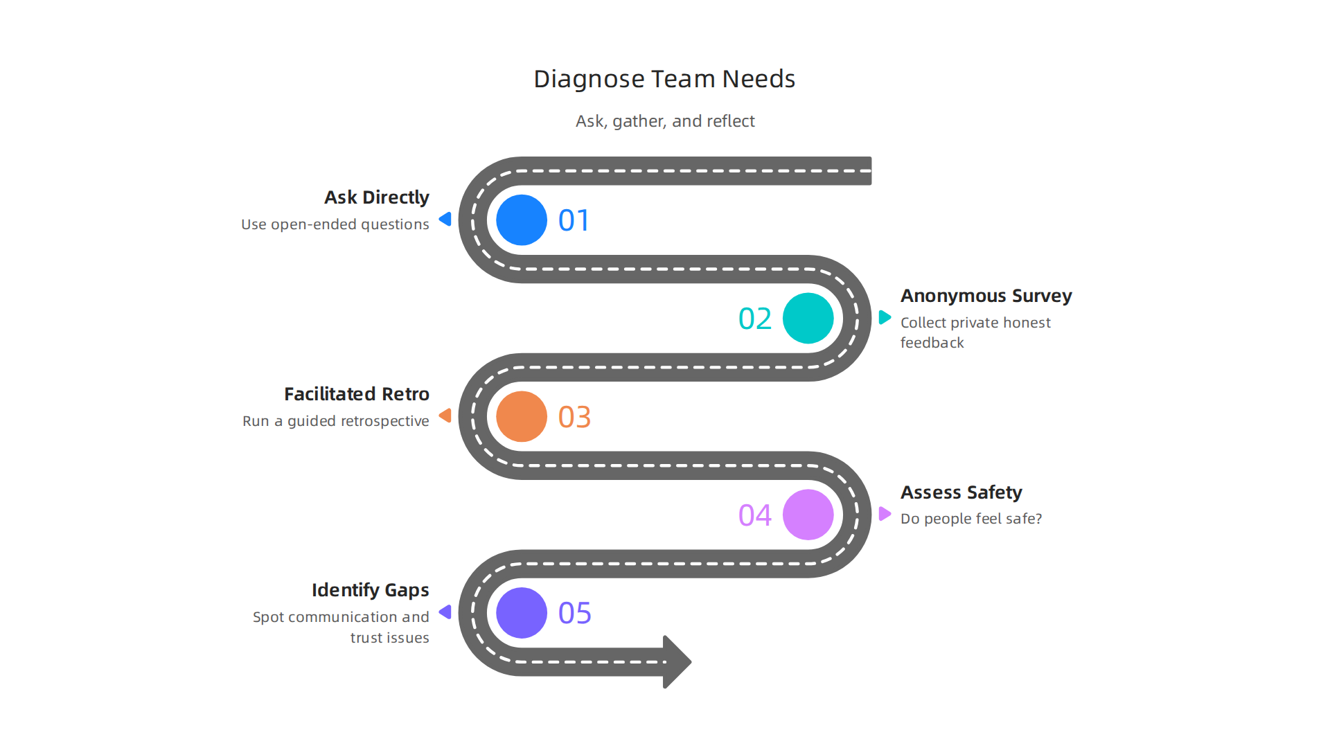 A visual guide to diagnosing team communication and trust issues, emphasizing the importance of asking specific questions to identify gaps.