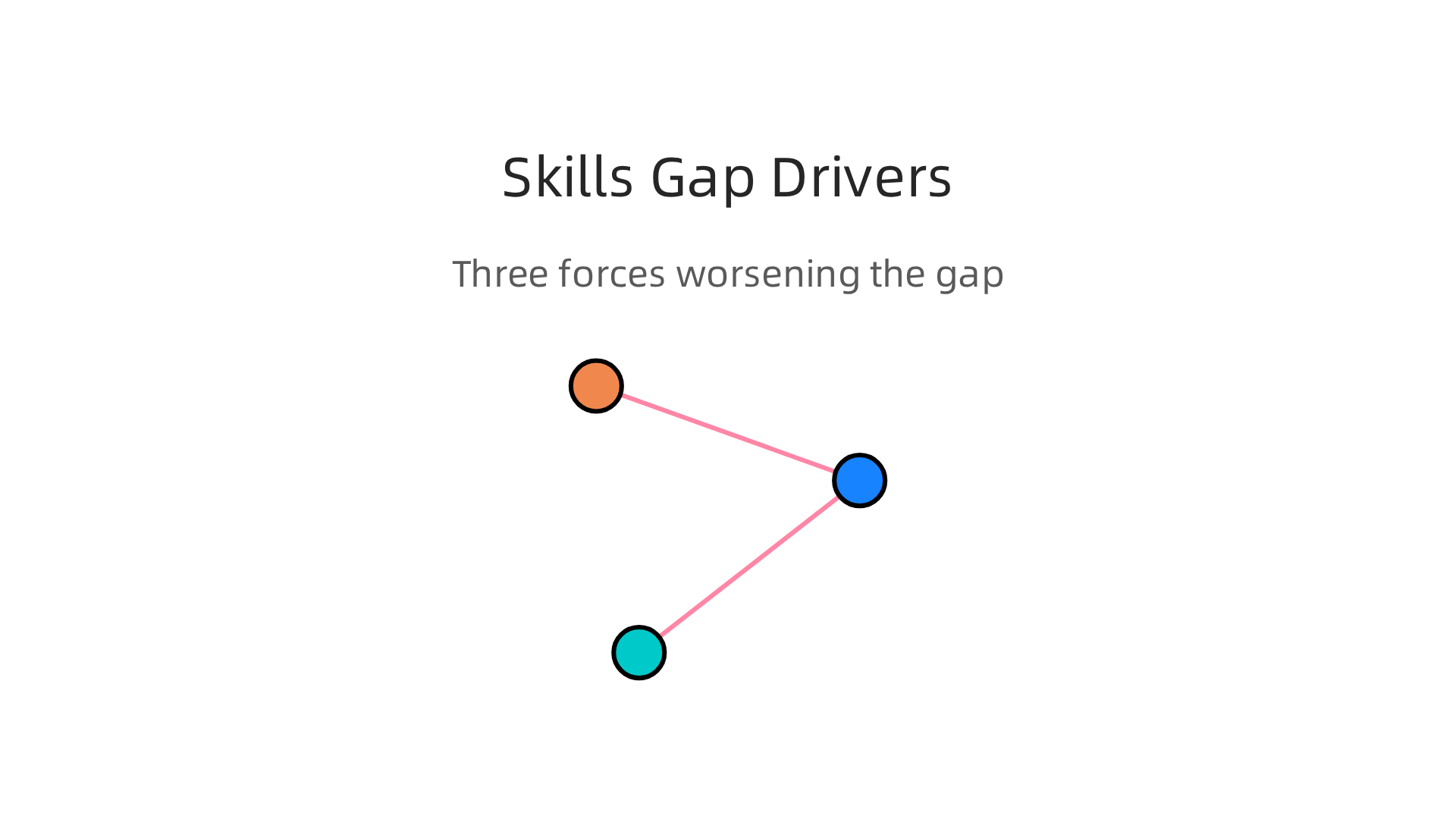 An infographic detailing the three major forces contributing to the growing skills gap crisis in 2026, emphasizing the need for transferable skills.