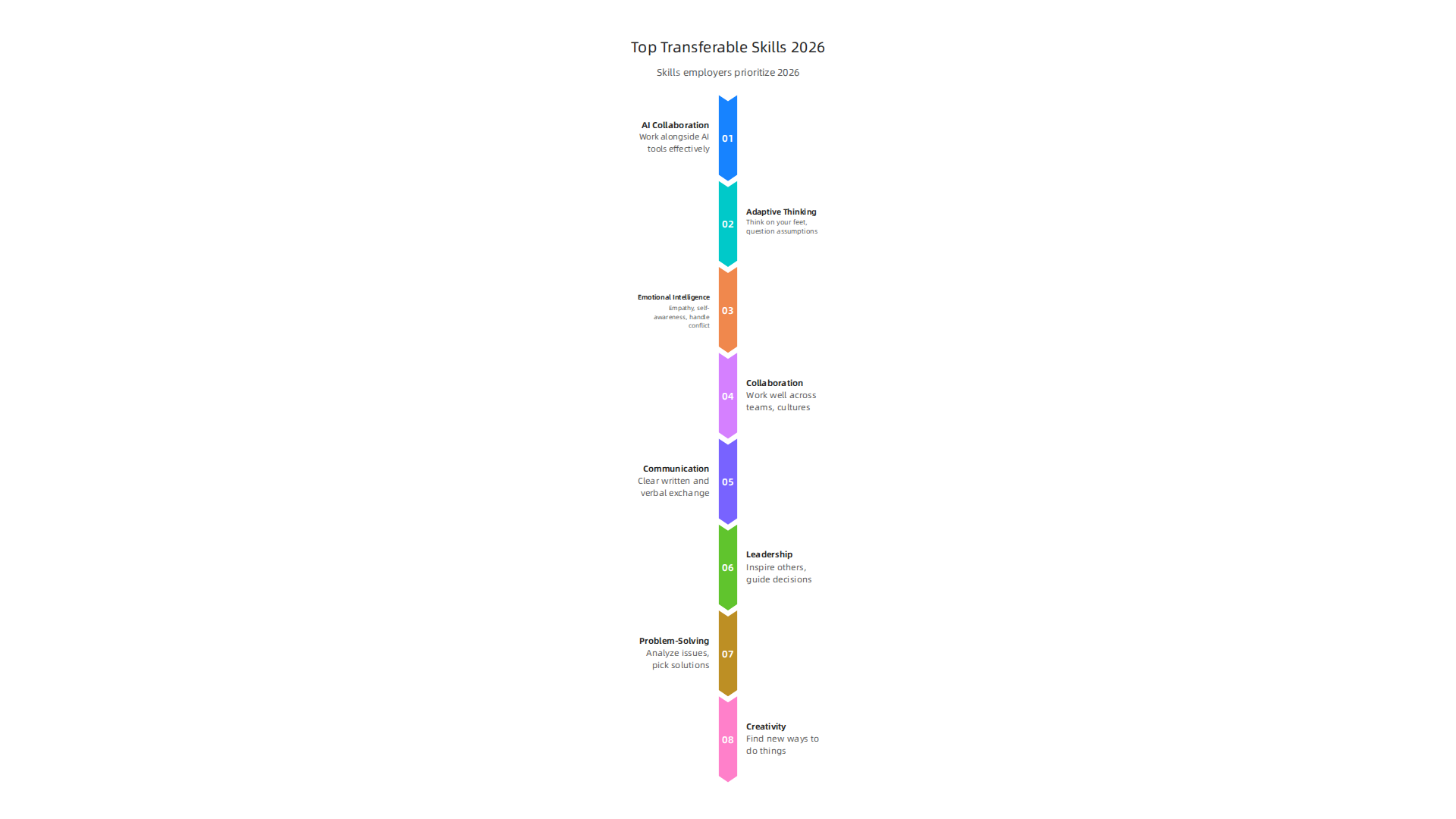 An infographic highlighting the top 8 essential transferable skills that employers prioritize in 2026 for adaptable and successful teams.