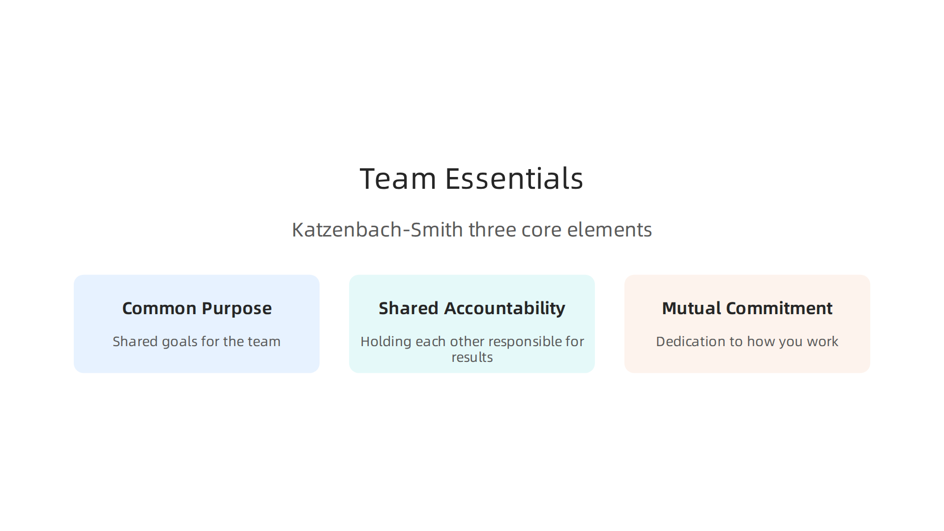 The three core essentials that define a real team, based on Katzenbach and Smith's foundational research.