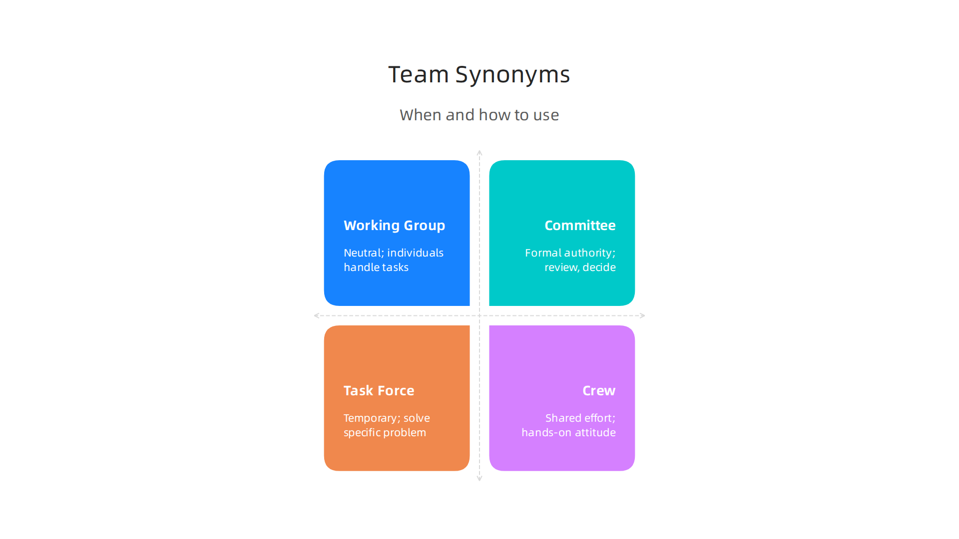 A breakdown of various terms used instead of "team," highlighting their subtle differences and appropriate contexts.