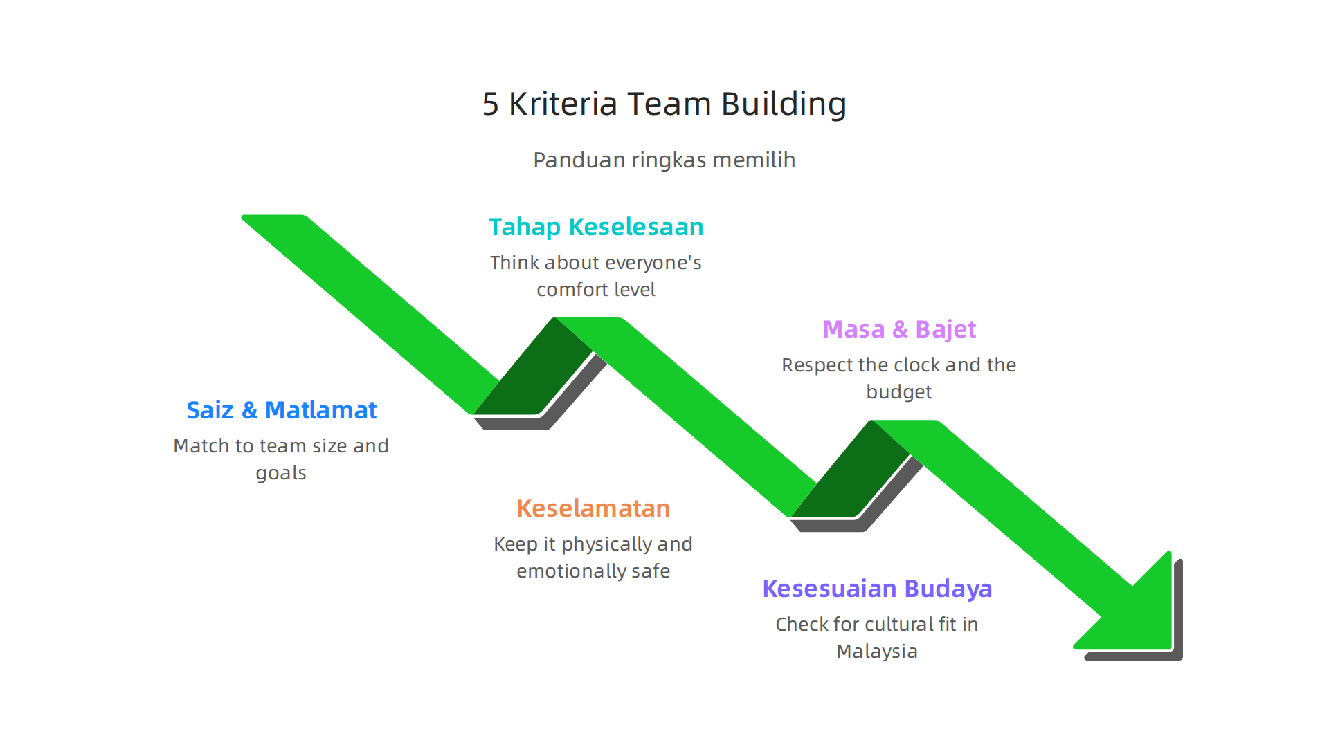 Infographic outlining the five key criteria for selecting the most effective team building games for your organization.