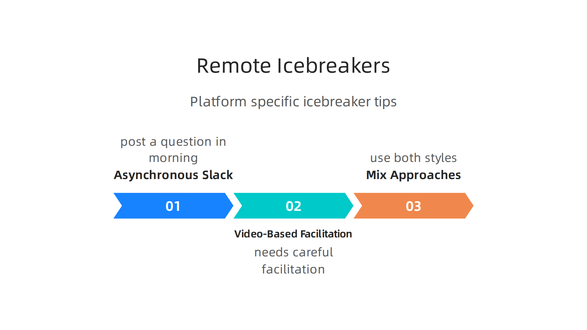 Visualizing effective strategies for using icebreakers across various remote work platforms.