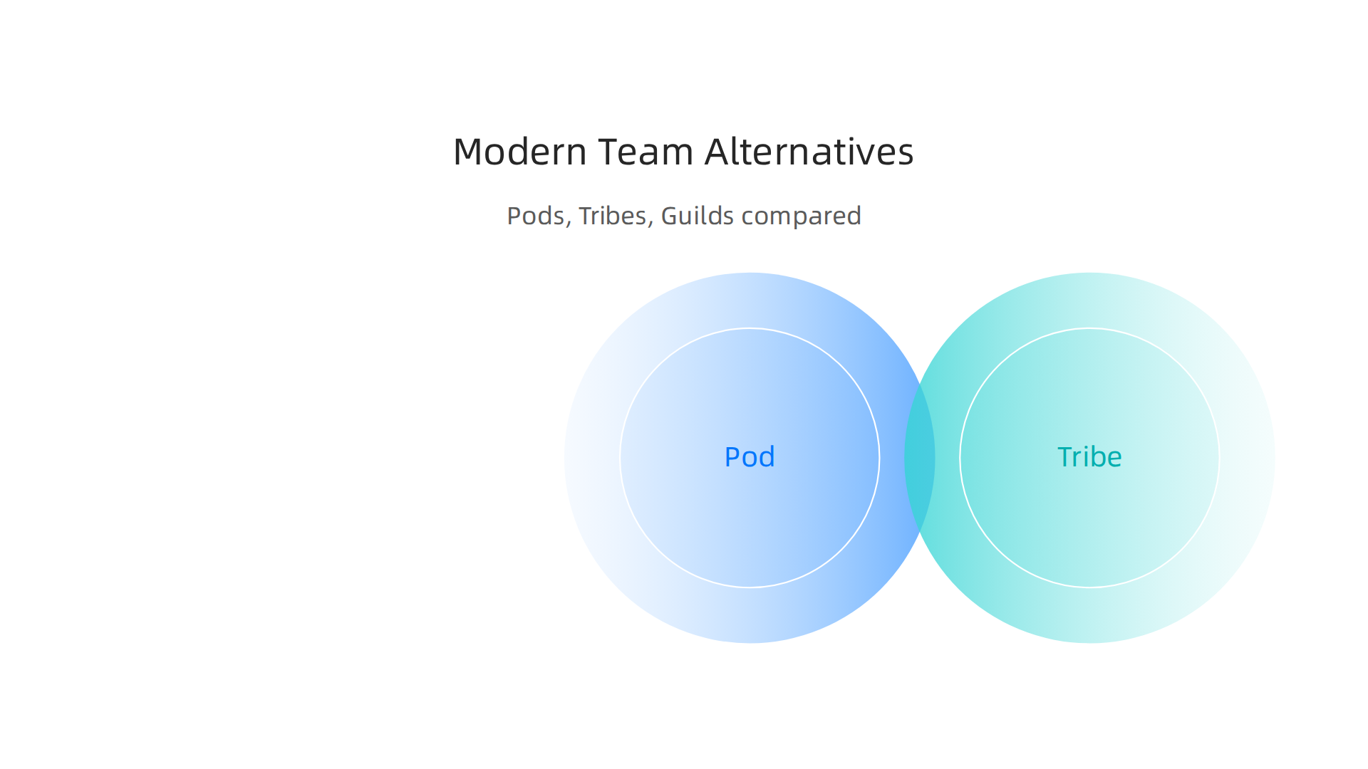 An infographic comparing modern team alternatives: Pod, Tribe, and Guild, highlighting their focus and best applications.