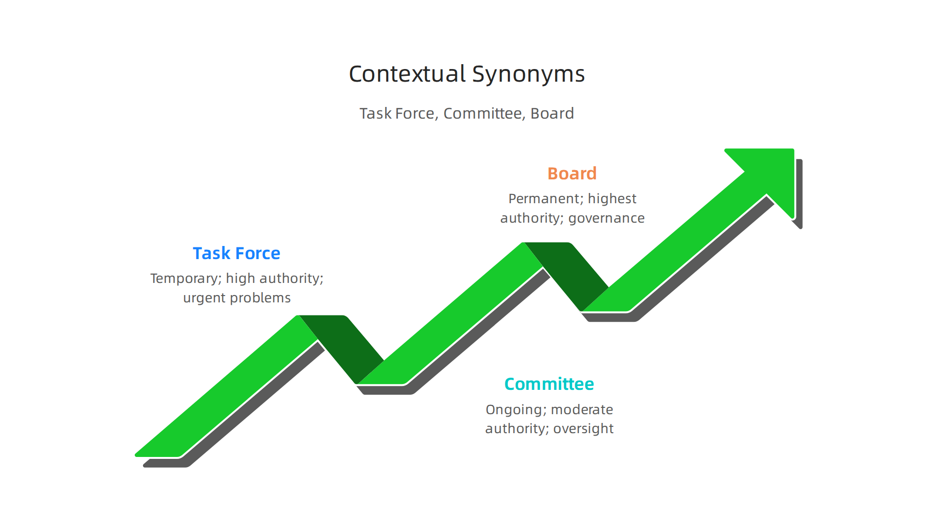 An infographic comparing contextual team synonyms: Task Force, Committee, and Board, detailing their duration, authority, and best use cases.