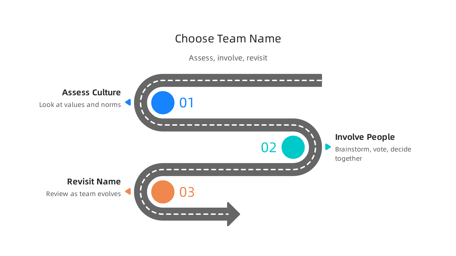 An infographic outlining three steps to choosing the right name for a team: assess culture, involve people, and revisit the choice.