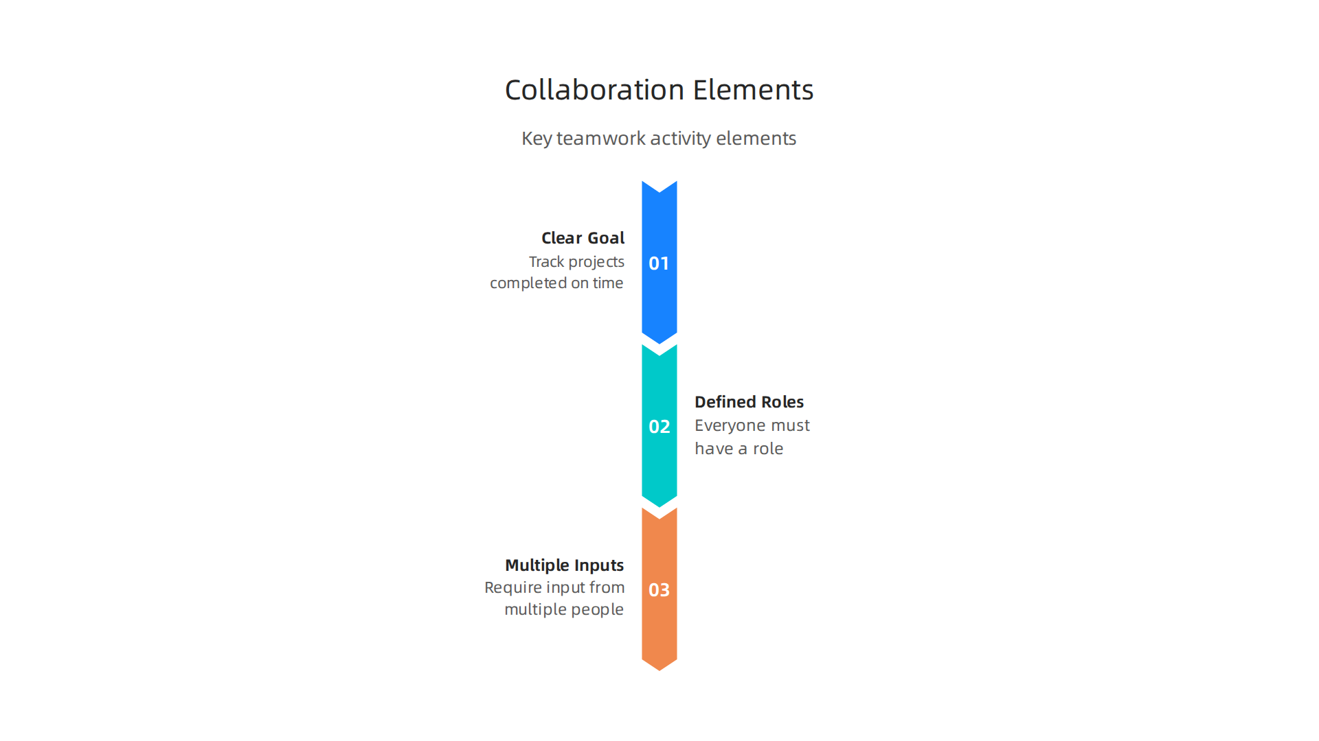 Key elements that define effective collaboration activities for teams.