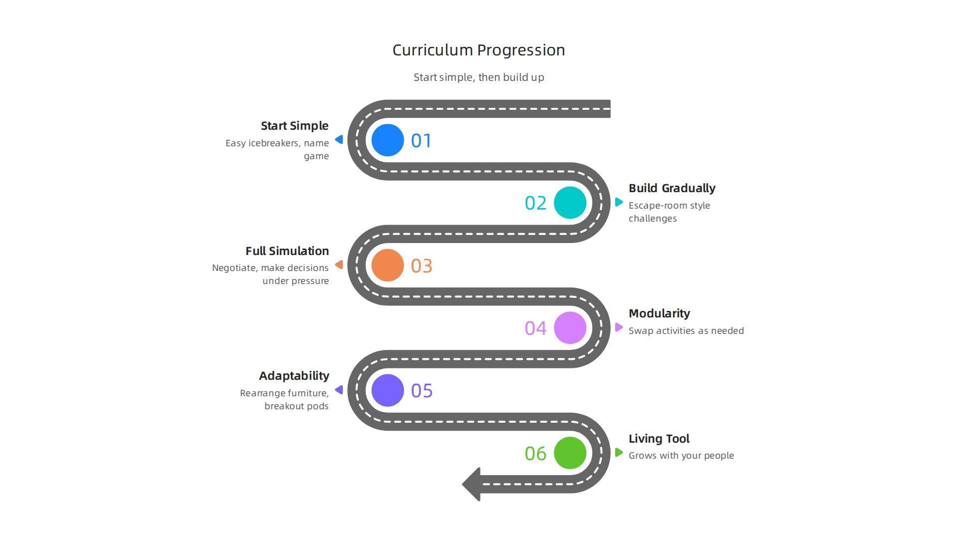 Understand the step-by-step progression of an effective team-building curriculum for training centers.