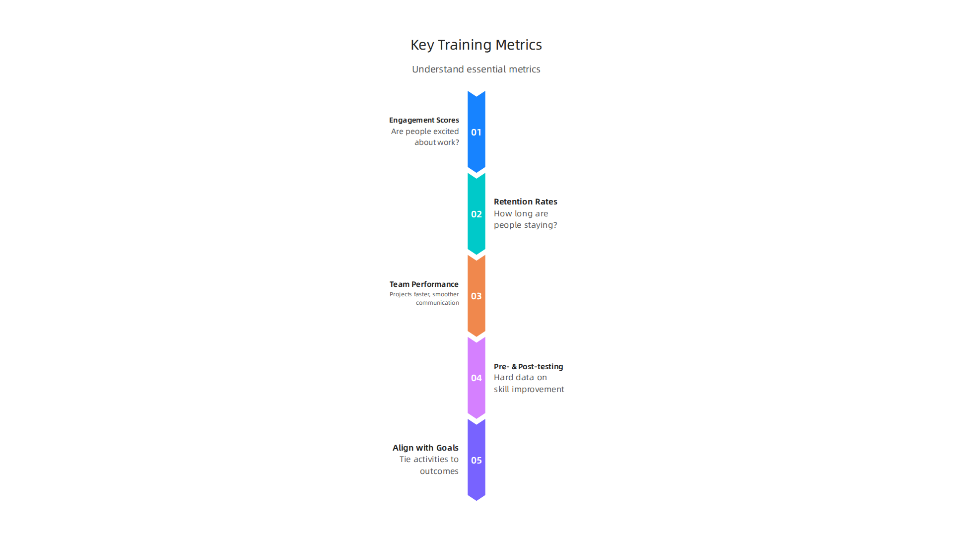 Understand the essential metrics to measure the effectiveness and ROI of training center programs.