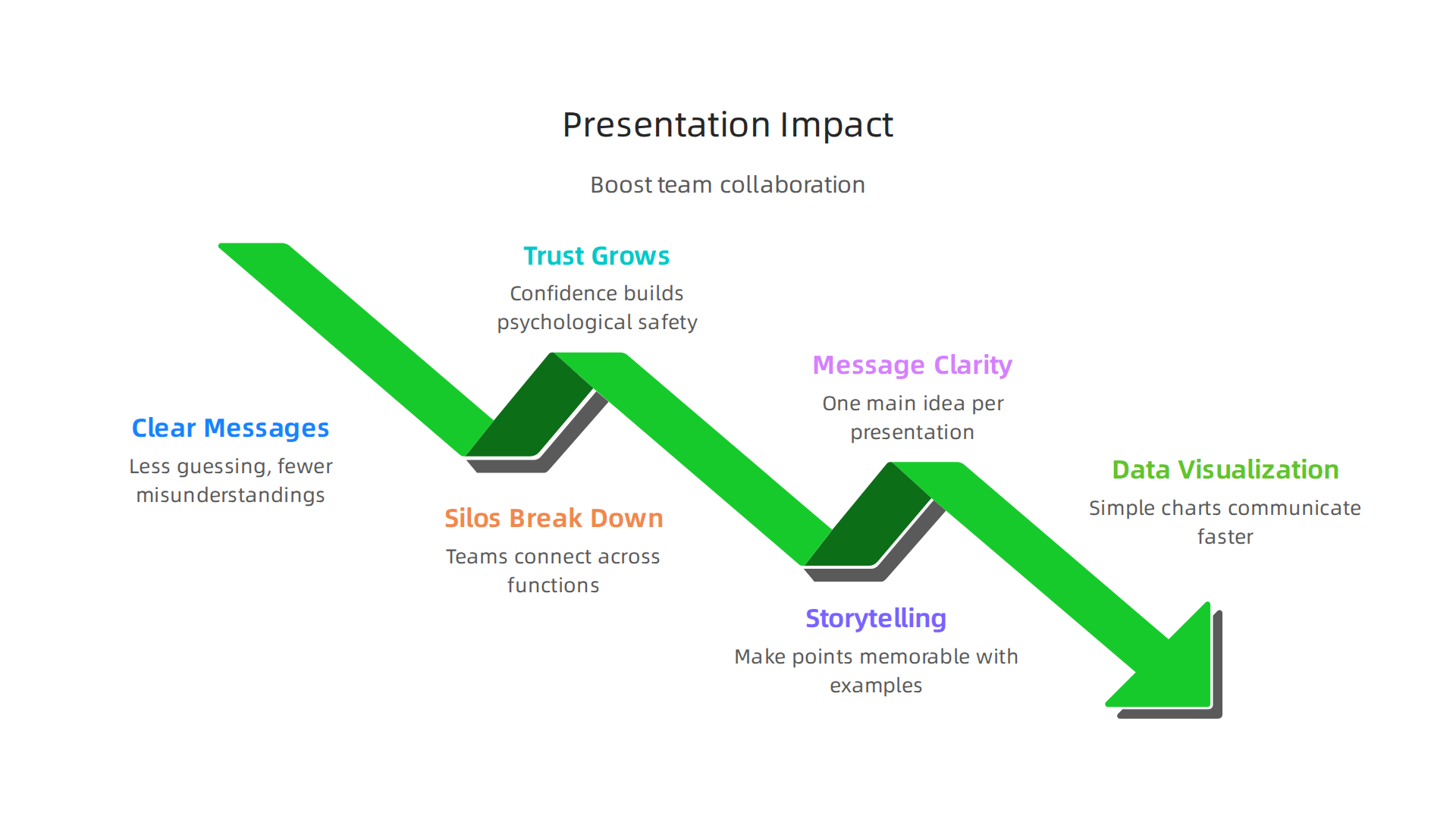 Strong presentation skills lead to clearer messages, increased trust, and improved cross-team collaboration, benefiting overall team dynamics.