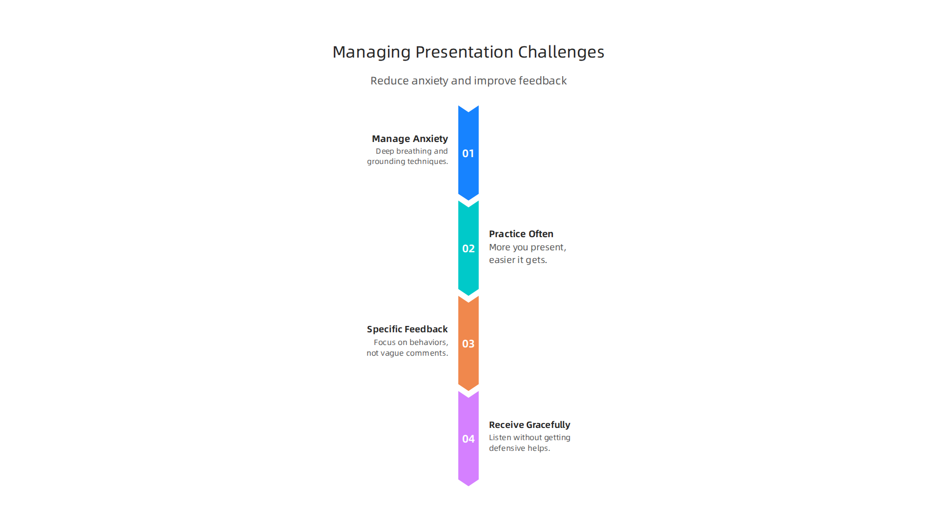 Effective techniques exist to manage presentation anxiety and provide constructive feedback, enhancing team growth and communication.