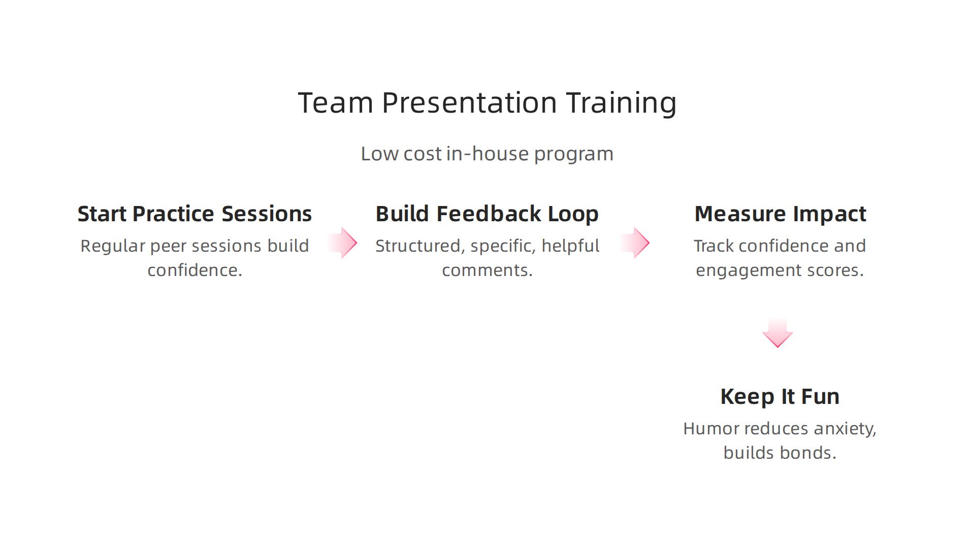 A low-cost, in-house program for presentation skills can be built by focusing on practice, structured feedback, measurement, and engagement.