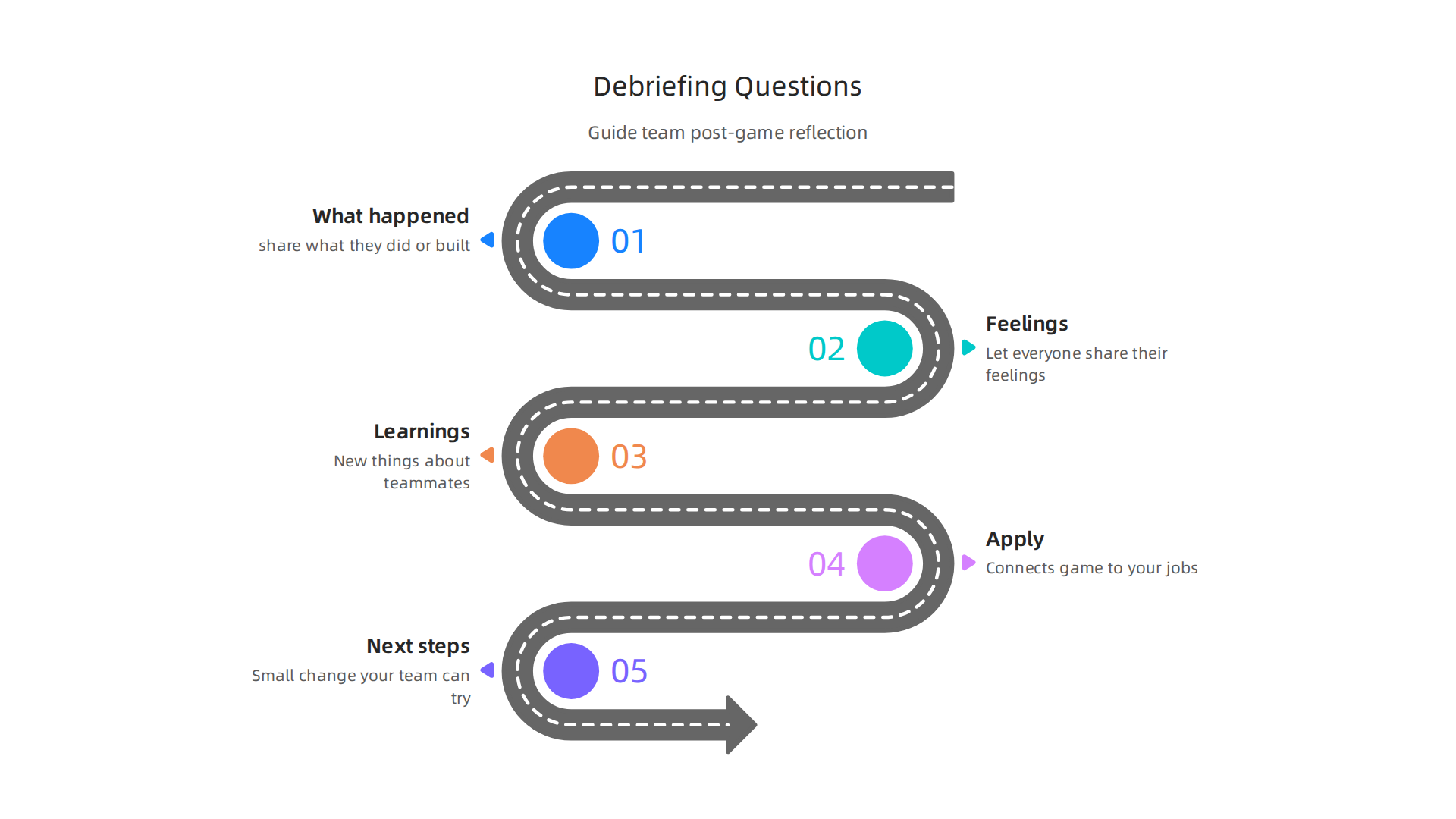 Essential questions to guide a team debrief, turning fun gameplay into actionable insights and learning.